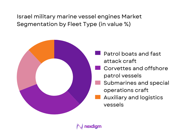 Israel military marine vessel engines Market Segmentation by Fleet Type