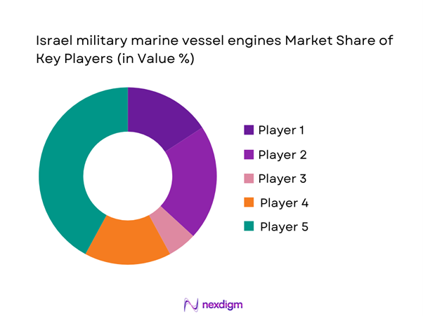Israel military marine vessel engines Market Share of Key Players