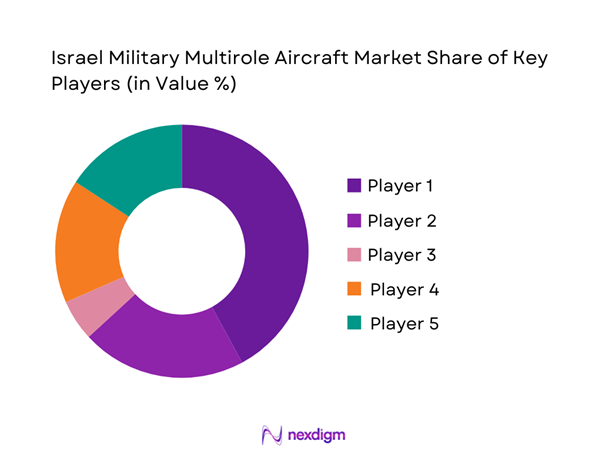 Israel military multirole aircraft Market Share of Key Players