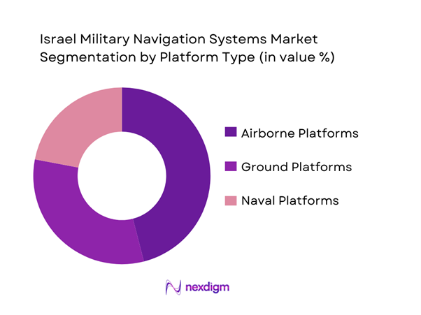 Israel military navigation systems Market Segmentation by Platform Type