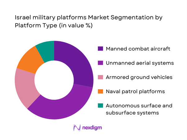 Israel military platforms Market Segmentation by Platform Type