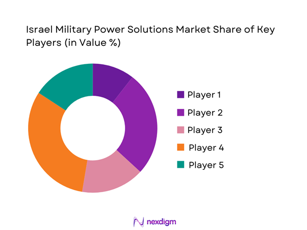 Israel military power solutions Market Share of Key Players