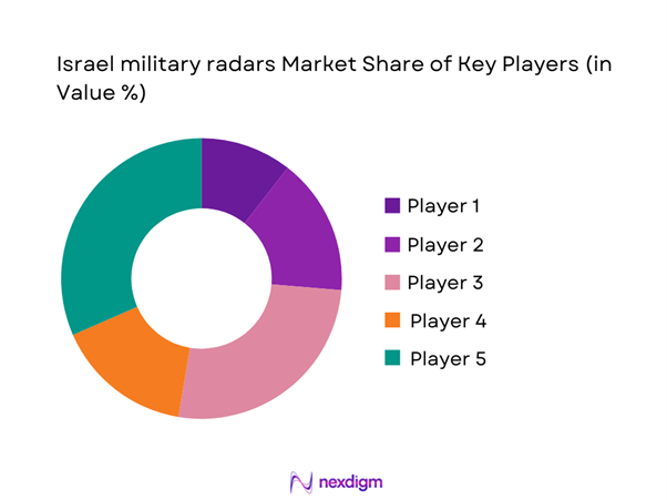 Israel military radars Market Share of Key Players