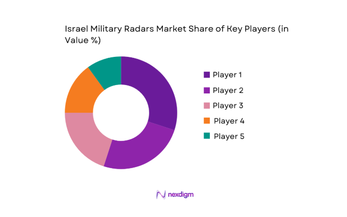 Israel military radars Market key players