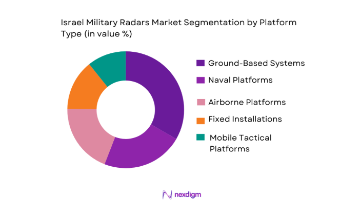 Israel military radars Market segmentation by platform type