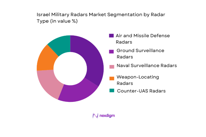 Israel military radars Market segmentation by radar type