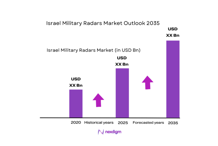 Israel military radars Market size