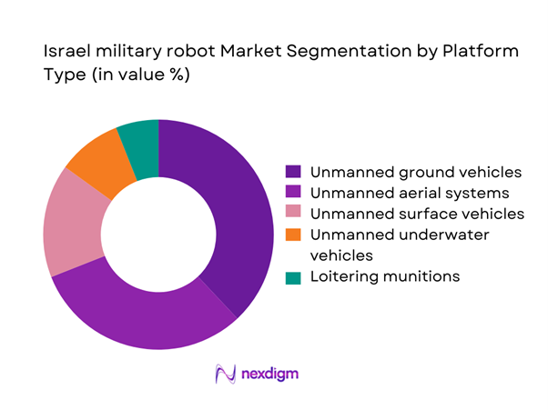 Israel military robot Market Segmentation by Platform Type