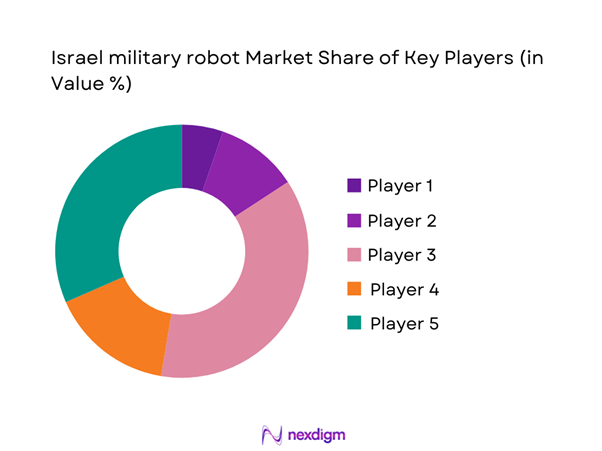 Israel military robot Market Share of Key Players