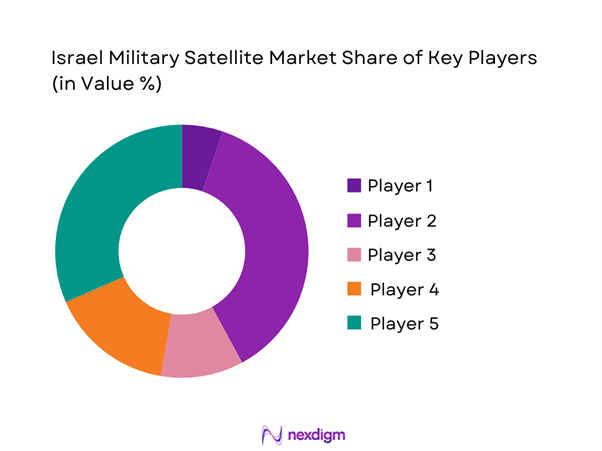 Israel military satellite Market Share of Key Players