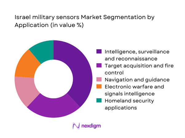 Israel military sensors Market Segmentation by Application