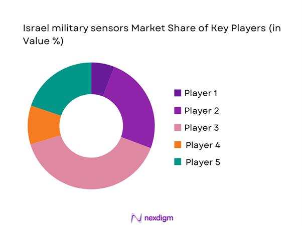 Israel military sensors Market Share of Key Players