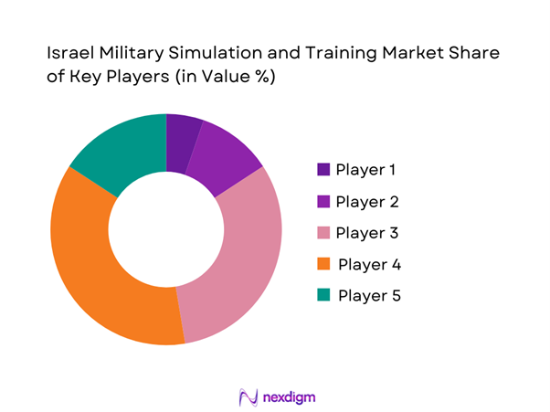 Israel military simulation and training Market Share of Key Players