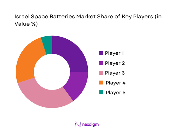 Israel space batteries Market Share of Key Players