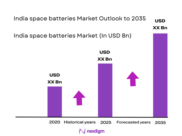 Israel space batteries Market Size
