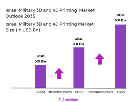 Isreal Military 3D & 4D Printing Market size