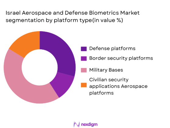 Isreal aerospace and defence biometrics market segmentation by platform type