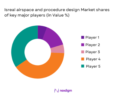 Isreal airspace and procedure design market shares of major players