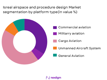 Isreal airspace and procedure design market segmentation by platform type