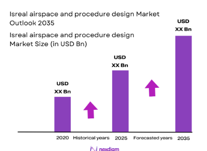 Isreal airspace and procedure design market size
