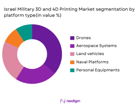 Isreal military 3D & 4D Printing Market segmentation by platform type
