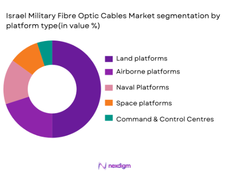 Isreal military fibre optics Cable market segmentation by platform type