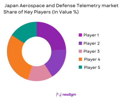 Japan Aerospace & Defense Telemetry Market Share of key players