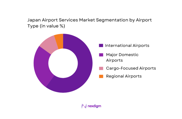Japan Airport Services Market segmentation by airport type