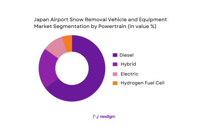 Japan Airport Snow Removal Vehicle and Equipment Market segmentation by powertrain