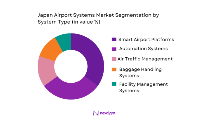Japan Airport Systems Market by system type