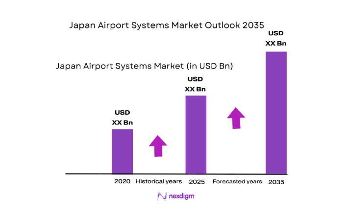 Japan Airport Systems Market size