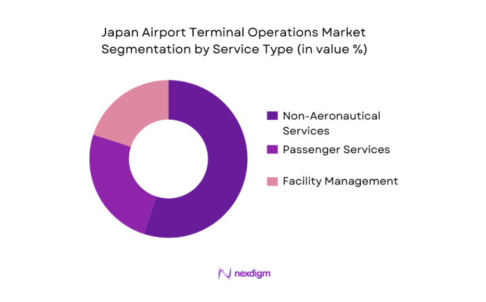 Japan Airport Terminal Operations Market segmentation by service type