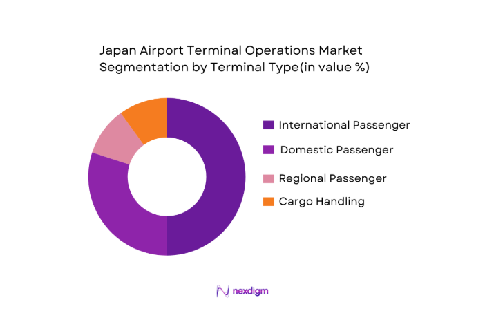 Japan Airport Terminal Operations Market segmentation by terminal type