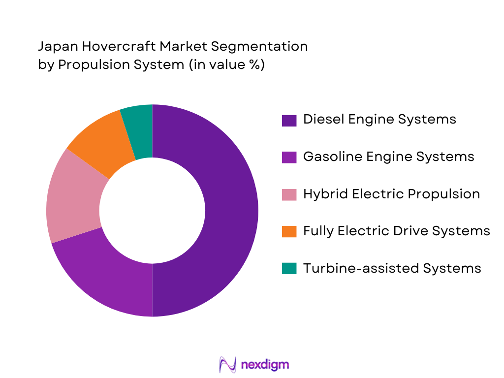 Japan Hovercraft Market Segmentation by Propulsion System