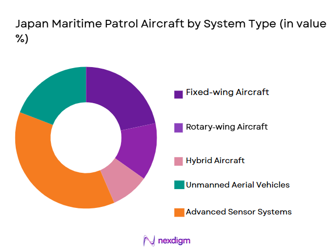 Japan-Maritime-Patrol-Aircraft-by-System-Type