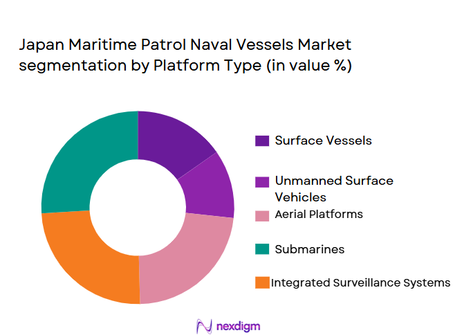 Japan-Maritime-Patrol-Naval-Vessels-Market-segmentation-by-Platform-Type.