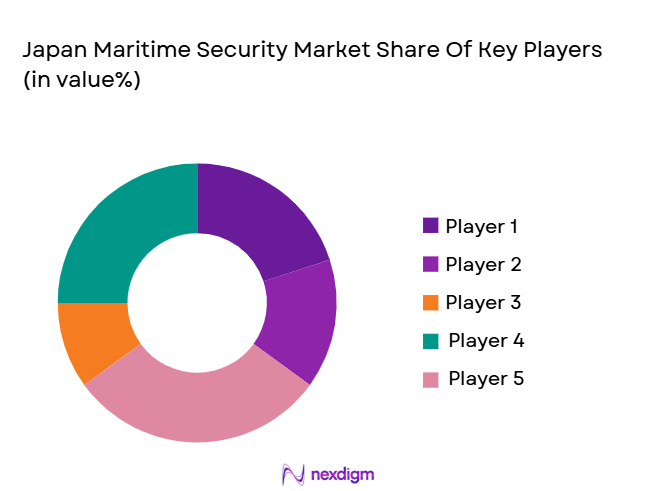  Japan-Maritime-Security-Market-Share-Of-Key-Player.