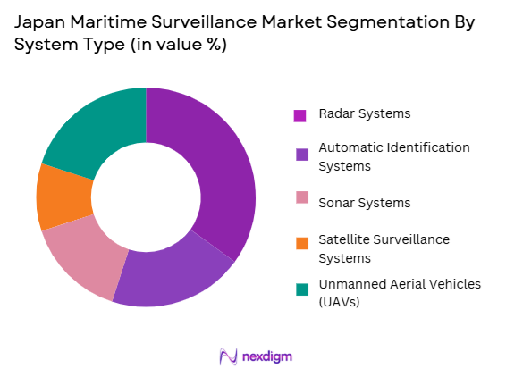 Japan Maritime Surveillance Market Segmentation by System Type
