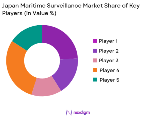Japan Maritime Surveillance Market share of key players