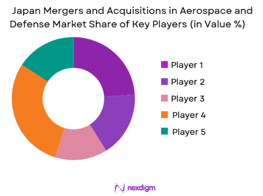 Japan Mergers and Acquisitions in Aerospace and Defense Market Share of key players