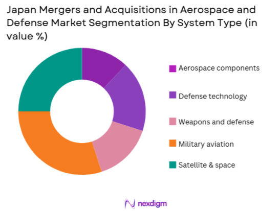 Japan Mergers and Acquisitions in Aerospace and Defense Market segmentation by System Type