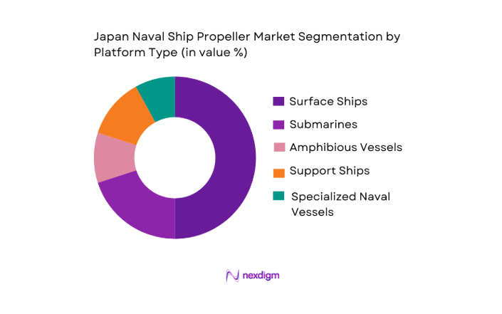 Japan Naval Ship Propeller Market segmentation by platform type