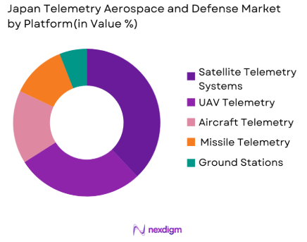 Japan Telemetry Aerospace and Defense Market By Platform