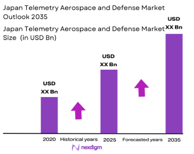 Japan Telemetry Aerospace and Defense Market Size