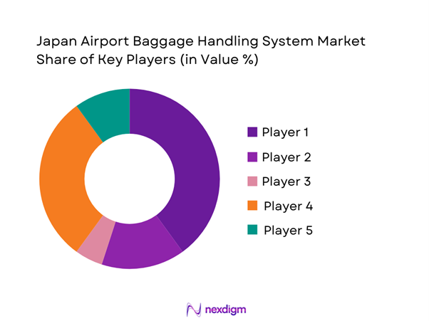Japan airport baggage handling system Market Share of Key Players
