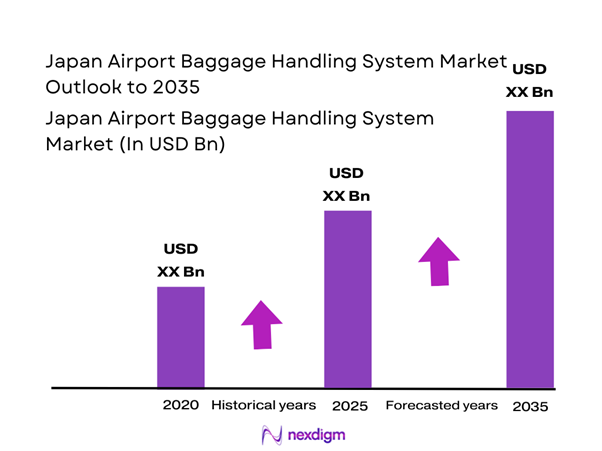 Japan airport baggage handling system Market Size
