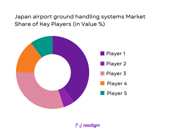 Japan airport ground handling systems Market Share of Key Players