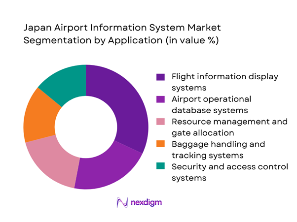 Japan airport information system Market Segmentation by Application
