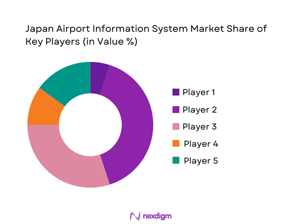 Japan airport information system Market Share of Key Players