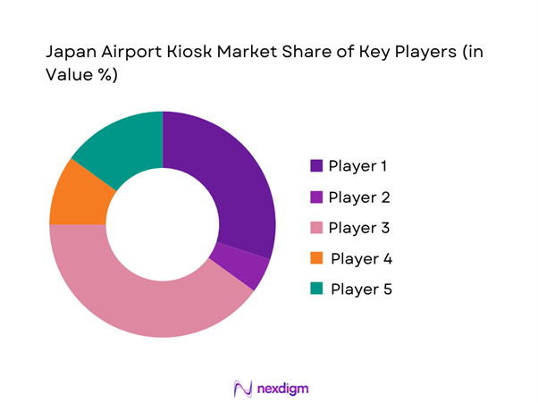 Japan airport kiosk Market Share of Key Players